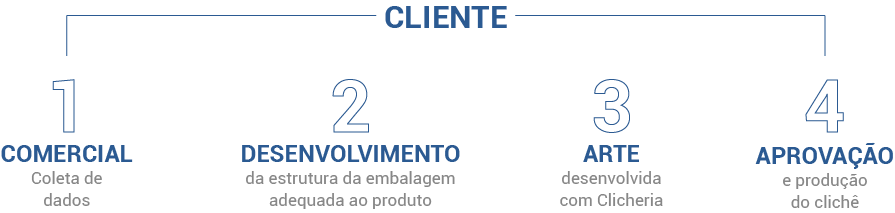 etapas do processo de desenvolvimento